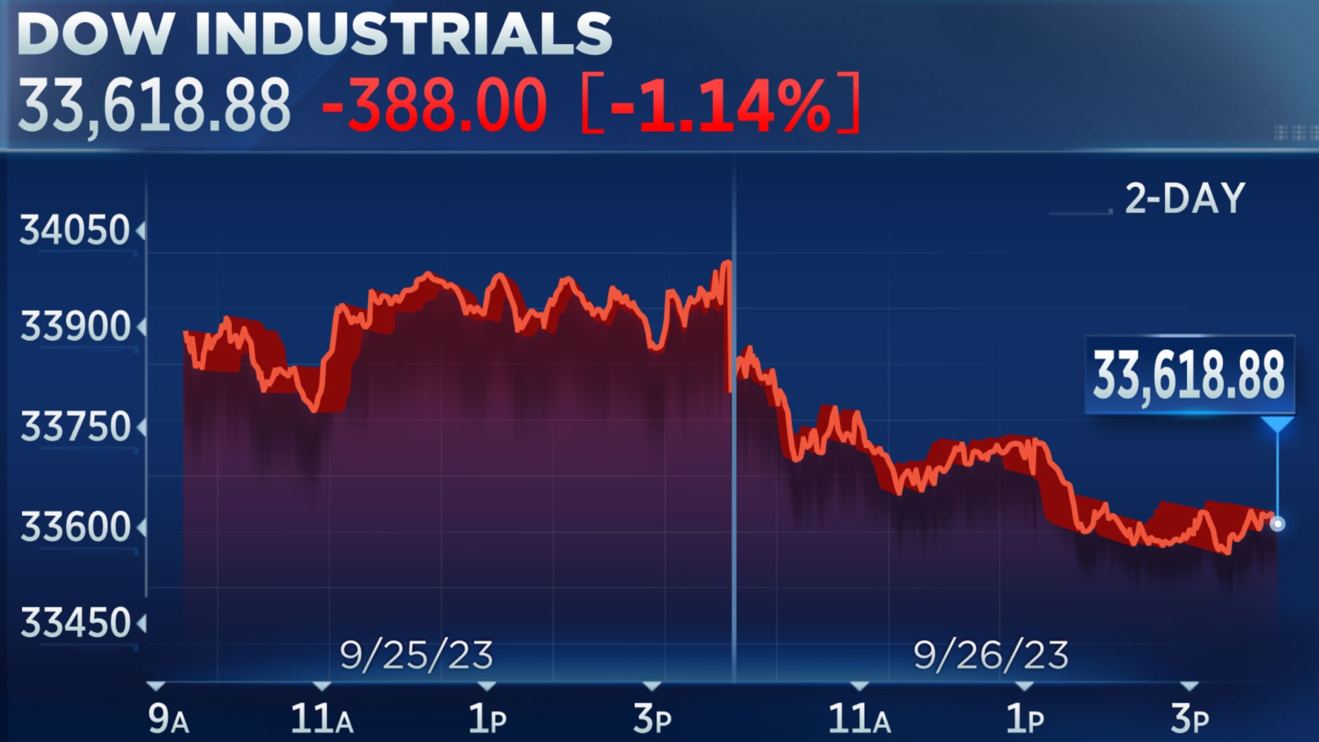 Dow’s Worst Day Since March: 400 Points Plunge amid Economic Fears