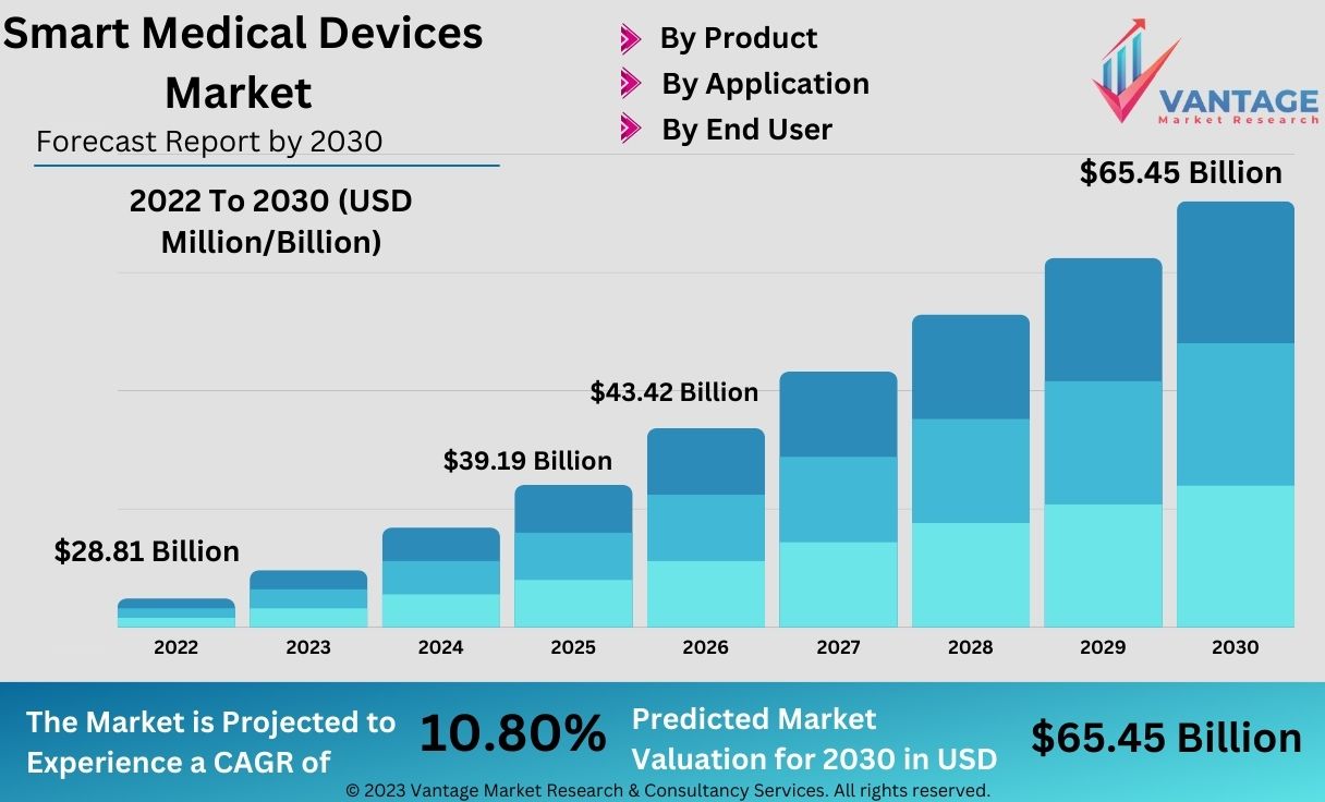 Smart Medical Devices Market to Reach USD 65.45 Billion by 2030, Driven by Innovation and Demand